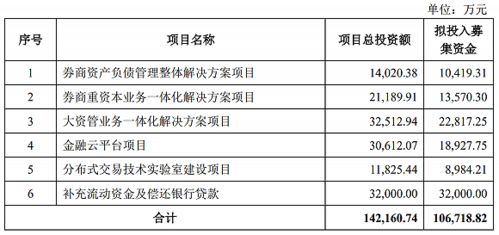 金證股份擬募資10億擴主業，助力股權激勵業績考核目標